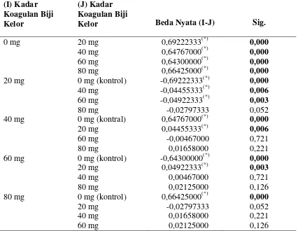 Tabel 4.7. Hasil Uji Beda Nyata Terkecil (BNT) Kadar Besi (Fe) pada Berbagai Kadar Koagulan Biji Kelor 