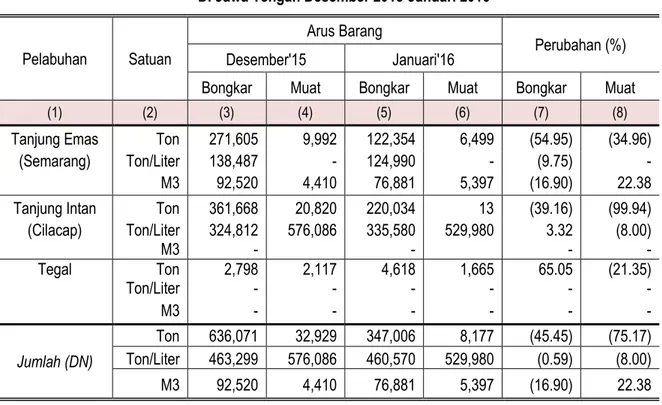 Tabel 6. Jumlah Arus Barang Perdagangan Dalam Negeri Angkutan Laut  Di Jawa Tengah Desember 2015-Januari 2016 