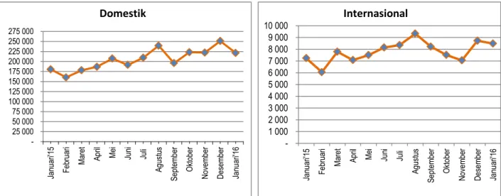 Grafik 2. Perkembangan Keberangkatan Penumpang di Jawa Tengah  Periode Januari 2015 – Januari 2016 