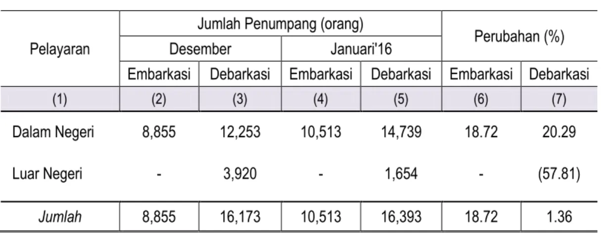 Tabel 4.  Jumlah Penumpang Angkutan Laut   Di Jawa Tengah Desember 2015-Januari 2016 