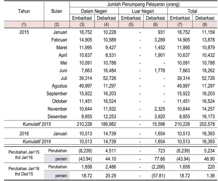 Tabel 5. Jumlah Kumulatif Penumpang Angkutan Laut  Di Jawa Tengah Januari 2015-Januari 2016 