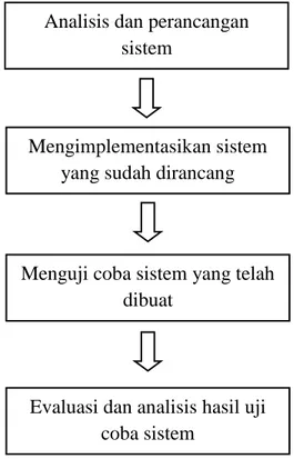 Gambar 3.1 Diagram Alur Pembuatan Sistem 