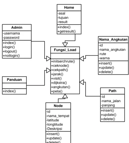 Gambar 3.6 Class Diagram  A.  Tabel Database dari Class Diagram