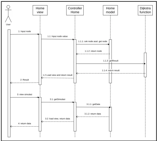 Gambar 3.10 Sequence Diagram 