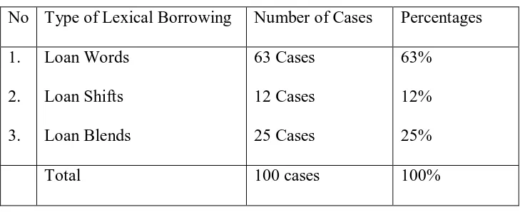 Table 1: Percentage of each of lexical borrowing 