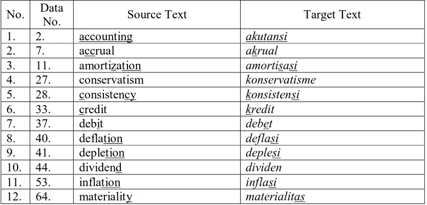 Table 7: Mix loanwords. 