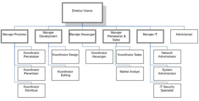 Gambar 1. Struktur Organisasi PT. PPJ 