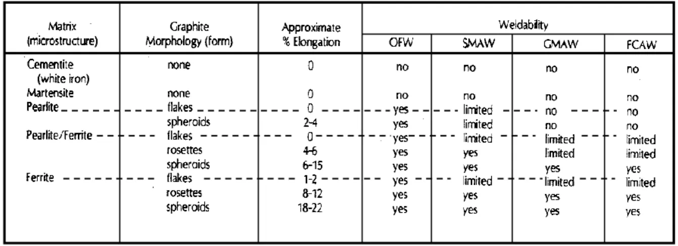 Tabel 1. Penggunaan las busur listrik dan las gas untuk berbagai jenis besi cor dan    pengaruhnya terhadap weldability.[19] 