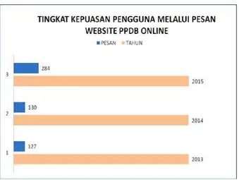 Gambar 4 Tingkat kepuasan pengguna melalui pesan website PPDB online Picture 4.  The level of user satisfaction through online PPDB website messages
