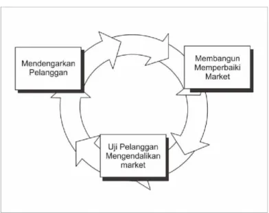 Gambar 2.1  Prototype Paradigma 