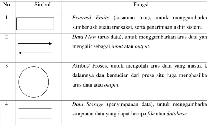 Tabel 2.1 Simbol-simbol DFD 