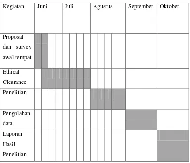 Tabel 4.1 Jadwal Rancangan Penelitian 