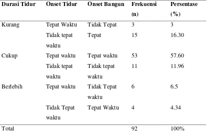 Tabel 5.5. Karakteristik Responden Berdasarkan Onset Tidur 