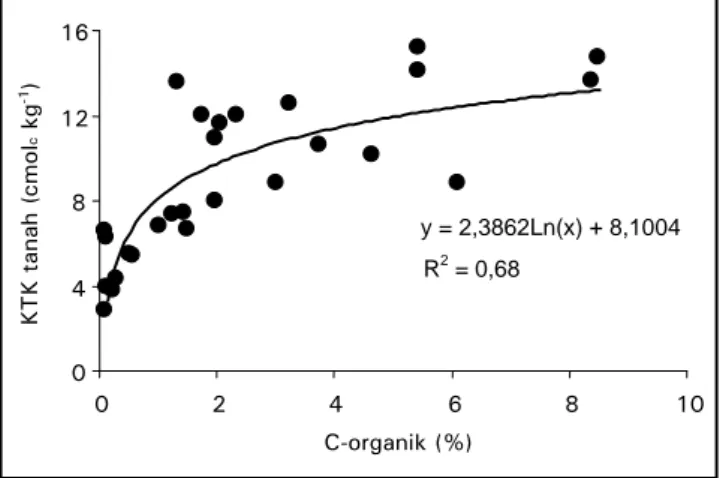 Gambar 3 menunjukkan bahwa bahan organik  berkorelasi positf dengan kapasitas tukar kation  tanah