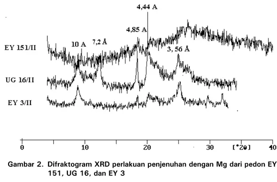 Figure 2.  XRD difractograme of EY 151, UG 16, dan EY 3 with Mg  saruration treatmen 