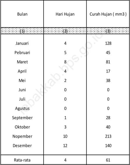Tabel 1.1 : Jumlah Hari Hujan dan Curah Hujan              di Kecamatan Cileles Tahun 2013