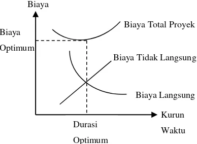 GAMBAR 2. Hubungan waktu-biaya normal dan dipercepat untuk suatu kegiatan (Sumber: Soeharto, 1997)