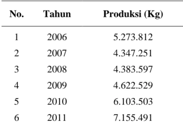Tabel 1.   Produksi  ikan  di  TPI  Tanjungsari  Tahun 2006-2011 