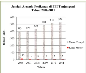 Gambar 1. Grafik Armada Perikanan di PPI  Tanjungsari Tahun 2006-2011   Setiap  tahun  jumlah  armada  perikanan  di  PPI  Tanjungsari  mengalami  peningkatan