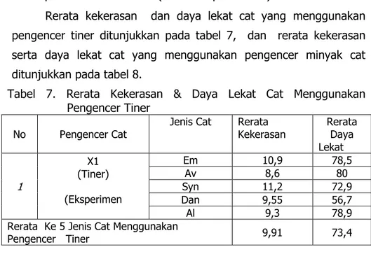 Tabel  7.  Rerata  Kekerasan  &amp;  Daya  Lekat  Cat  Menggunakan  Pengencer Tiner 
