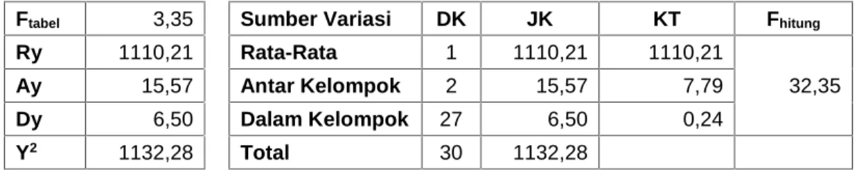 Gambar 3.5 Grafik Mulur Benang (%)