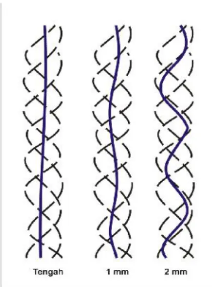 Gambar 3.3 Visual Benang Elastan pada 3 Posisi Variasi Dari percobaan yang dilakukan, maka diperoleh hasil sebagai berikut: