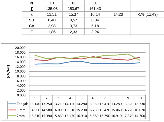 Gambar 3.4 Kekuatan Tarik Benang (cN/Tex)