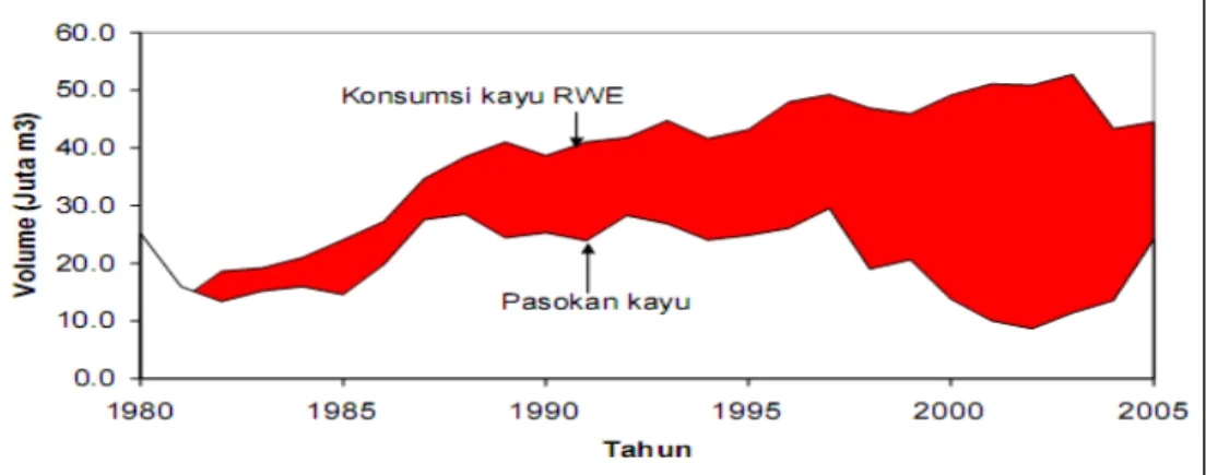 Gambar 1. Grafik Konsumsi Kayu dan Pasokan Kayu Indonesia Pada Tahun  1980-2005 