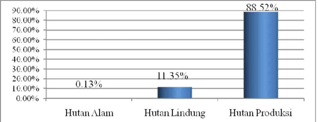 Gambar 2. Luas Kawasan Hutan Jawa Tengah Menurut Fungsinya Tahun 2006 