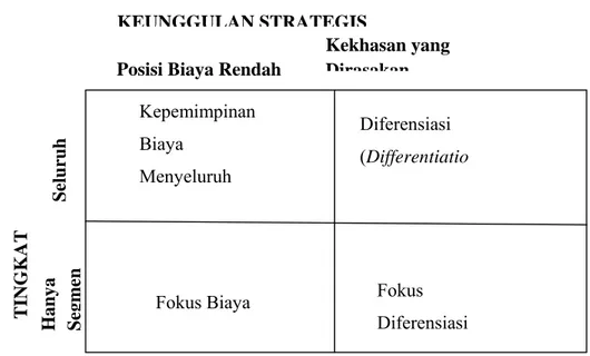 Gambar 4.    Model Strategi Generik Menurut Porter (1991) 