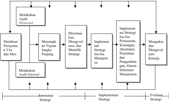 Gambar 5.  Model Komprehensif Manajemen Strategis  