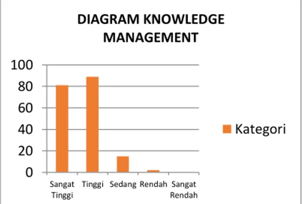 Tabel 2 Distribusi Frekunsi Knowledge Management 