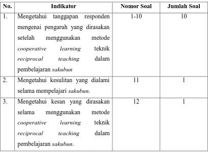 Tabel 3.2 Kisi-kisi Angket 