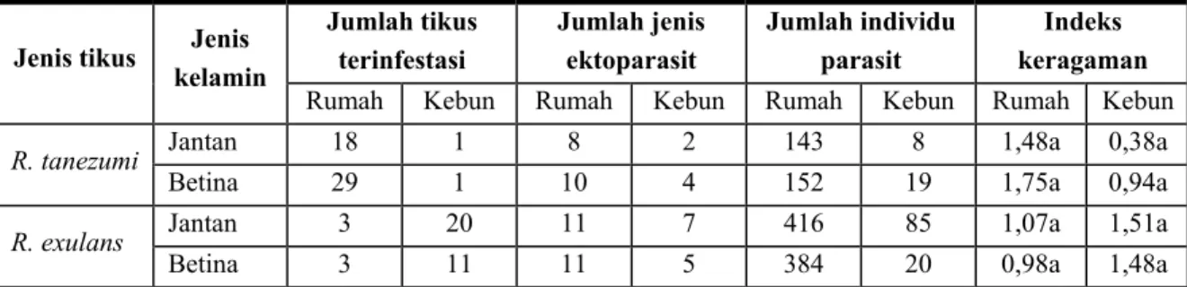 Tabel 3. Indeks keragaman ektoparasit pada tikus rumah R. tanezumi dan tikus polinesia        R