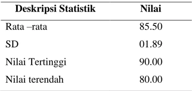Tabel 2. Deskripsi Kemampuan Memori Mahasiswa  Deskripsi Statistik  Nilai 