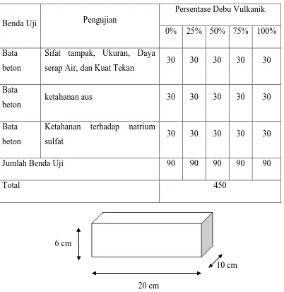 Tabel 1.1  Komposisi  dan Jumlah Benda Uji 