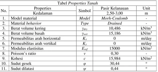 Tabel 1. Nilai-nilai parameter tanah pada Bor Hole I  Tabel Properties Tanah 
