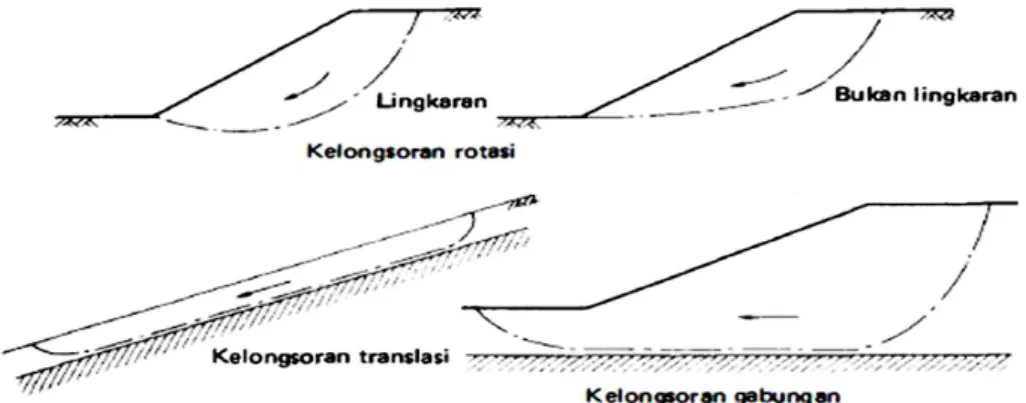Gambar 1. Tipe-tipe keruntuhan lereng (Craig, 1989).