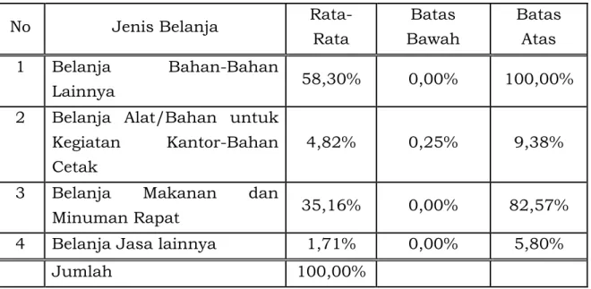 Tabel 4. Batasan Alokasi Obyek Belanja: 