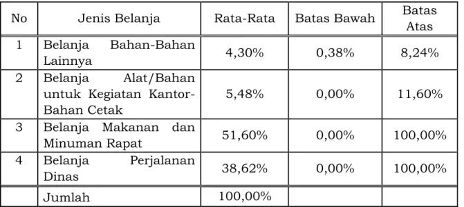 Tabel 9. Batasan Alokasi Obyek Belanja : 