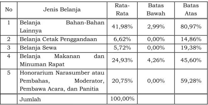 Tabel 10. Batasan Alokasi Obyek Belanja  