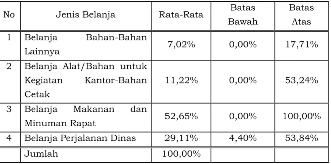 Tabel 13. Batasan Alokasi Obyek Belanja  