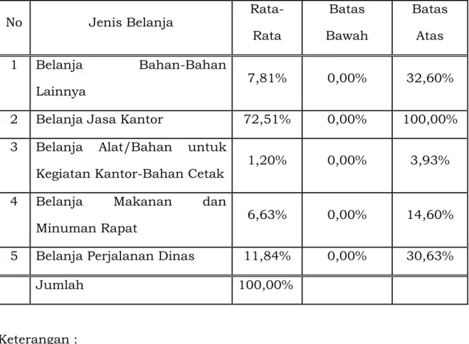 Tabel 14. Batasan Alokasi Obyek Belanja 