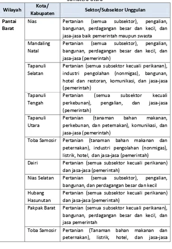 Tabel 2. Sektor/subsektor unggulan tiap Kabupaten/Kota di Provinsi 