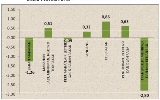 Gambar 1:   Inflasi Ranai Menurut Kelompok Pengeluaran                        Bulan Februari 2015 