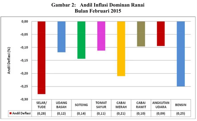 Gambar 2:   Andil Inflasi Dominan Ranai   Bulan Februari 2015 