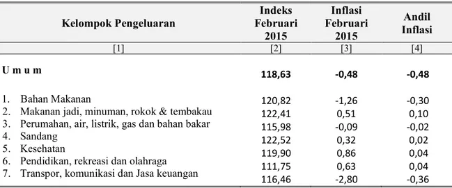 Tabel 3:  IHK, Inflasi dan Andil Inflasi Ranai  Menurut Kelompok Pengeluaran 