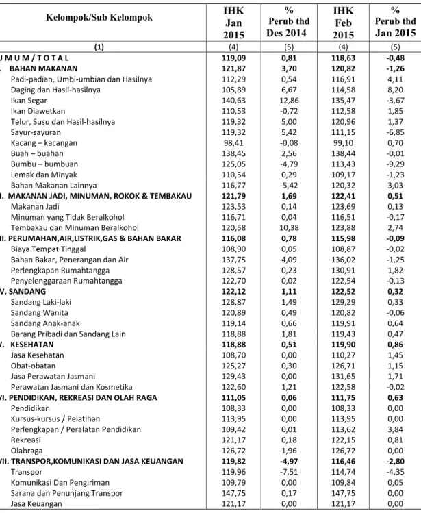 Tabel 4:  Perkembangan Indeks Harga Konsumen (IHK) Ranai  Bulan Januari 2015 dan Februari 2015 (Tahun 2012 = 100) 