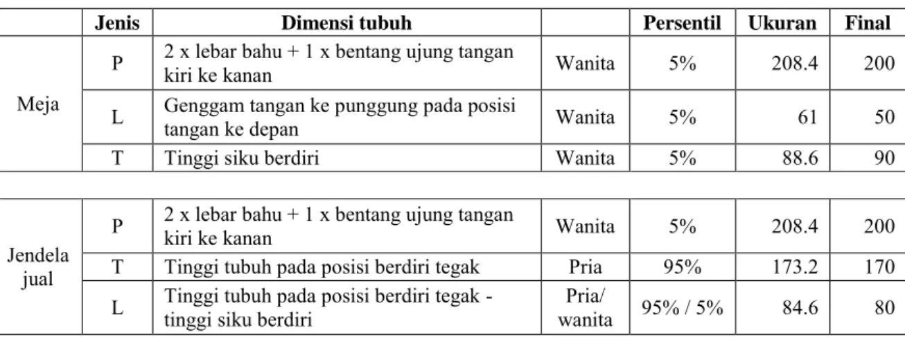 Tabel 1. Data Antropometri Perancangan 