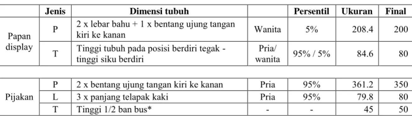 Tabel 1. Data Antropometri Perancangan (lanjutan) 
